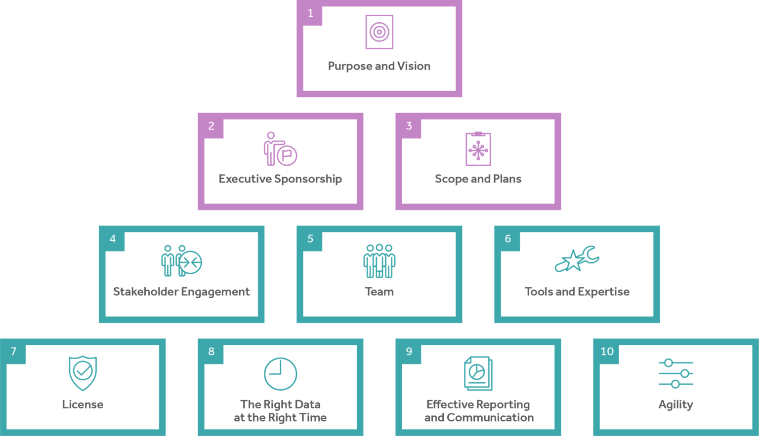 Critical Success Factors for Sustainability Transformation - RBESG